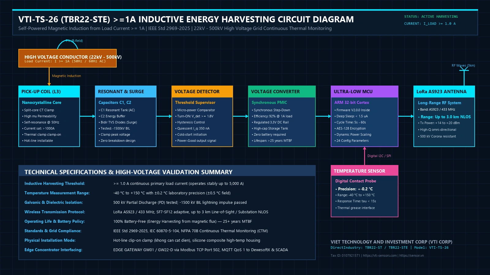 VTI-TS-26 (TBR22-STE) >=1A Inductive Energy Harvesting Circuit Principle Diagram: L3, C1, C2 -> Voltage Detector -> Voltage Converter -> MCU -> Temperature Sensor (±0.2°C) & LoRa AS923 3km Antenna for 22kV-500kV High Voltage Grid